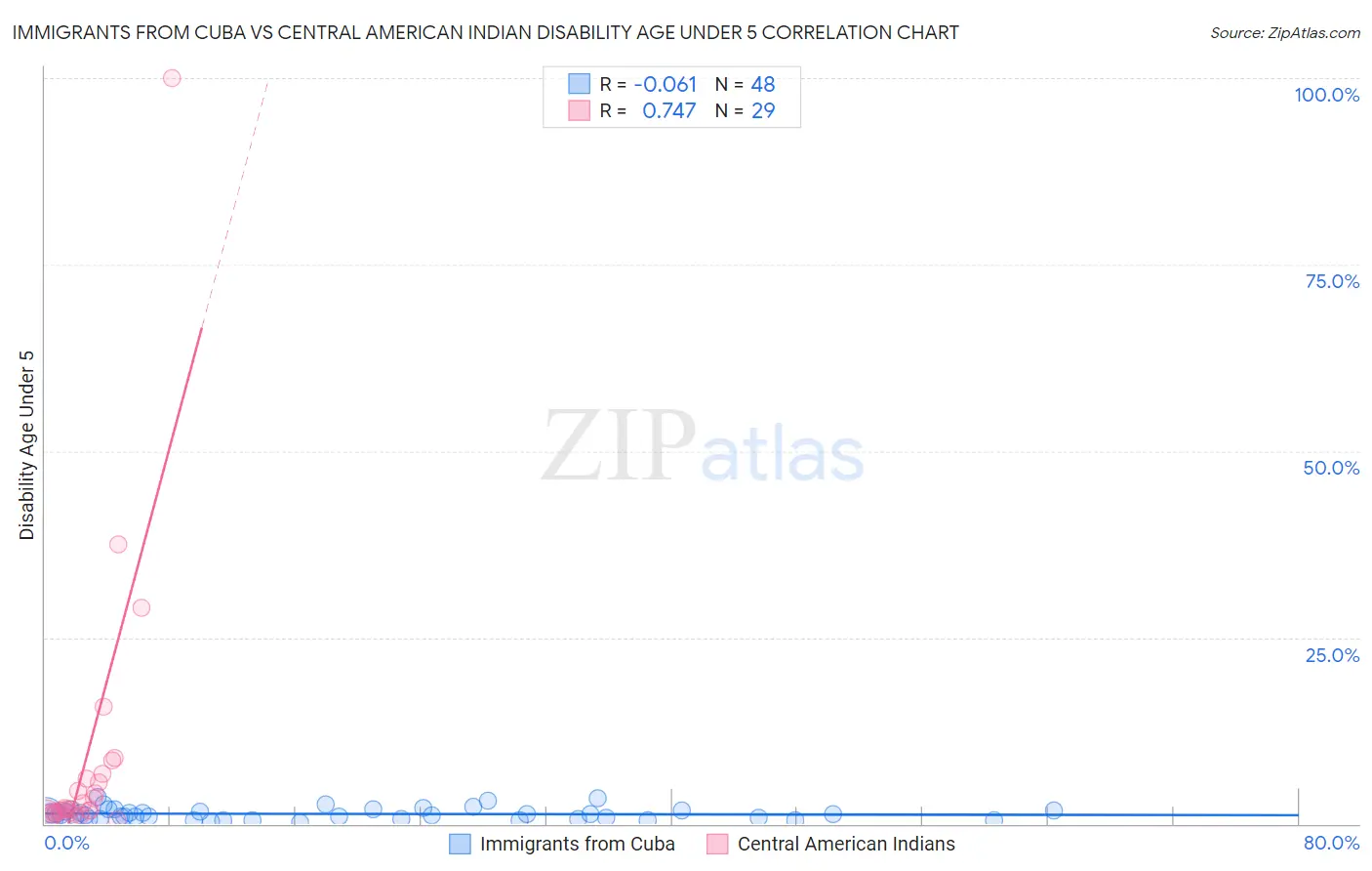 Immigrants from Cuba vs Central American Indian Disability Age Under 5