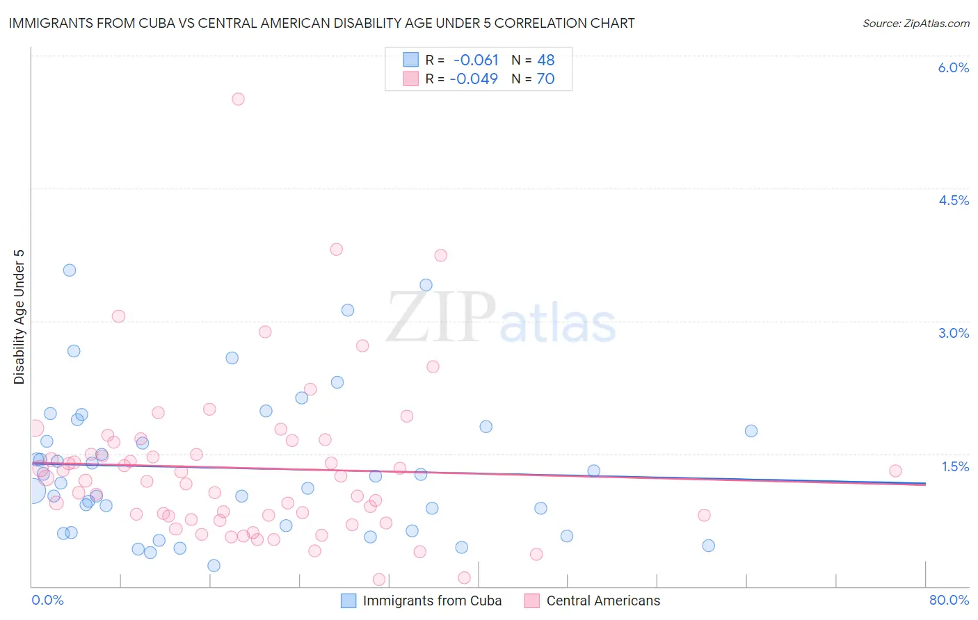 Immigrants from Cuba vs Central American Disability Age Under 5