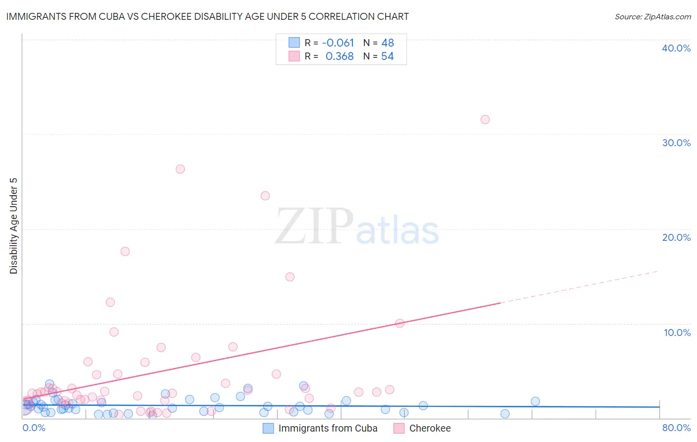 Immigrants from Cuba vs Cherokee Disability Age Under 5