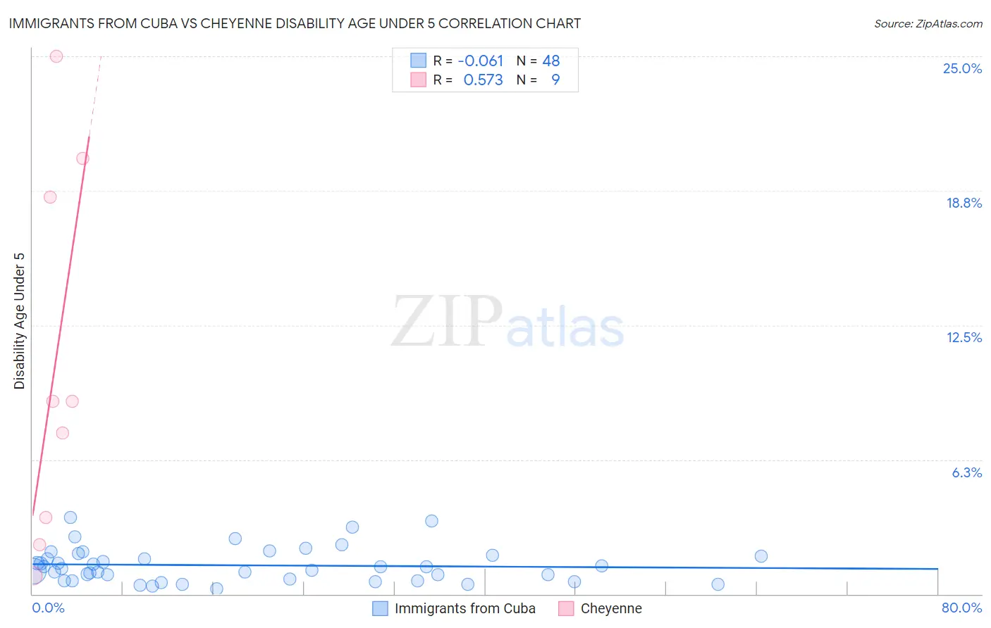 Immigrants from Cuba vs Cheyenne Disability Age Under 5