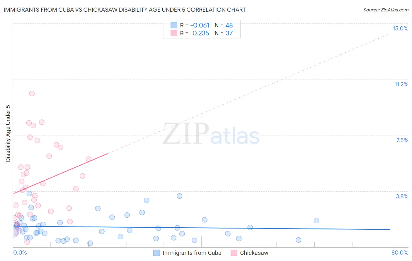 Immigrants from Cuba vs Chickasaw Disability Age Under 5