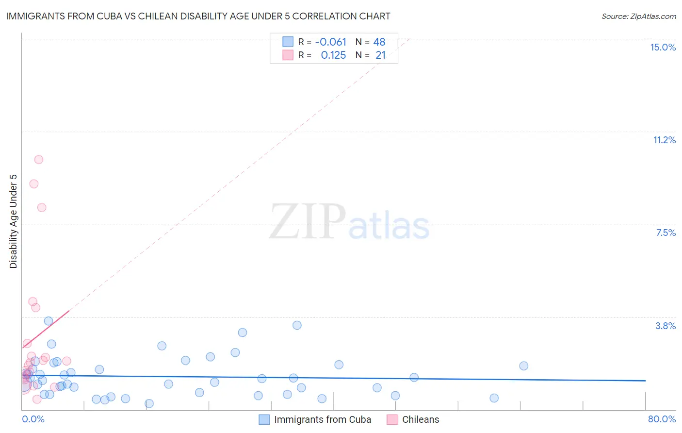 Immigrants from Cuba vs Chilean Disability Age Under 5