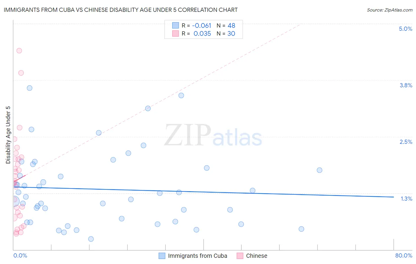 Immigrants from Cuba vs Chinese Disability Age Under 5