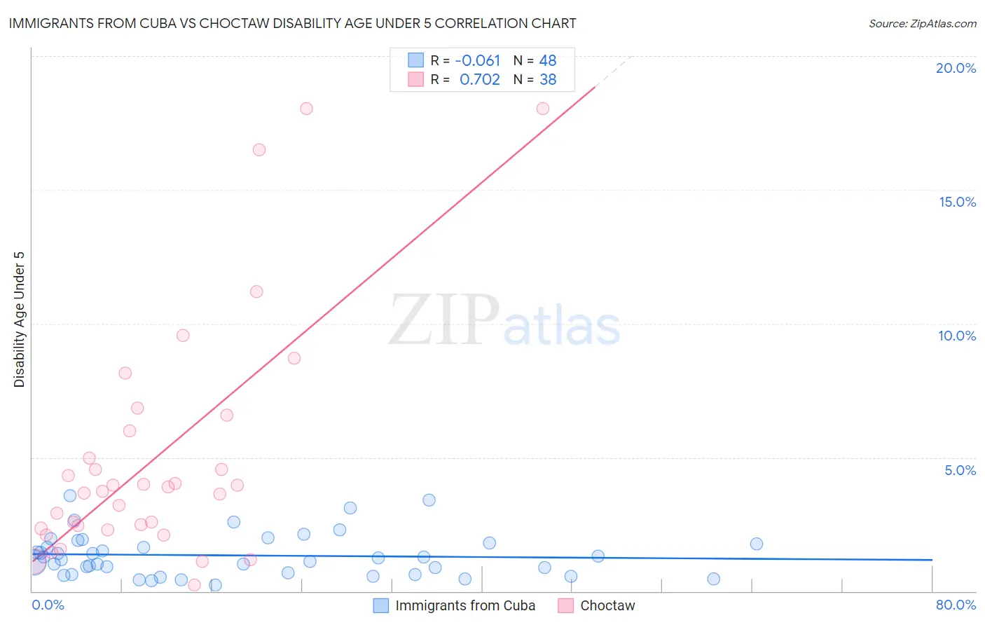 Immigrants from Cuba vs Choctaw Disability Age Under 5