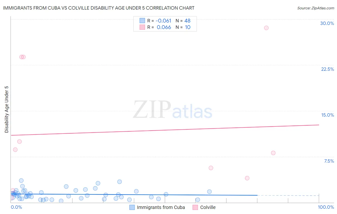 Immigrants from Cuba vs Colville Disability Age Under 5