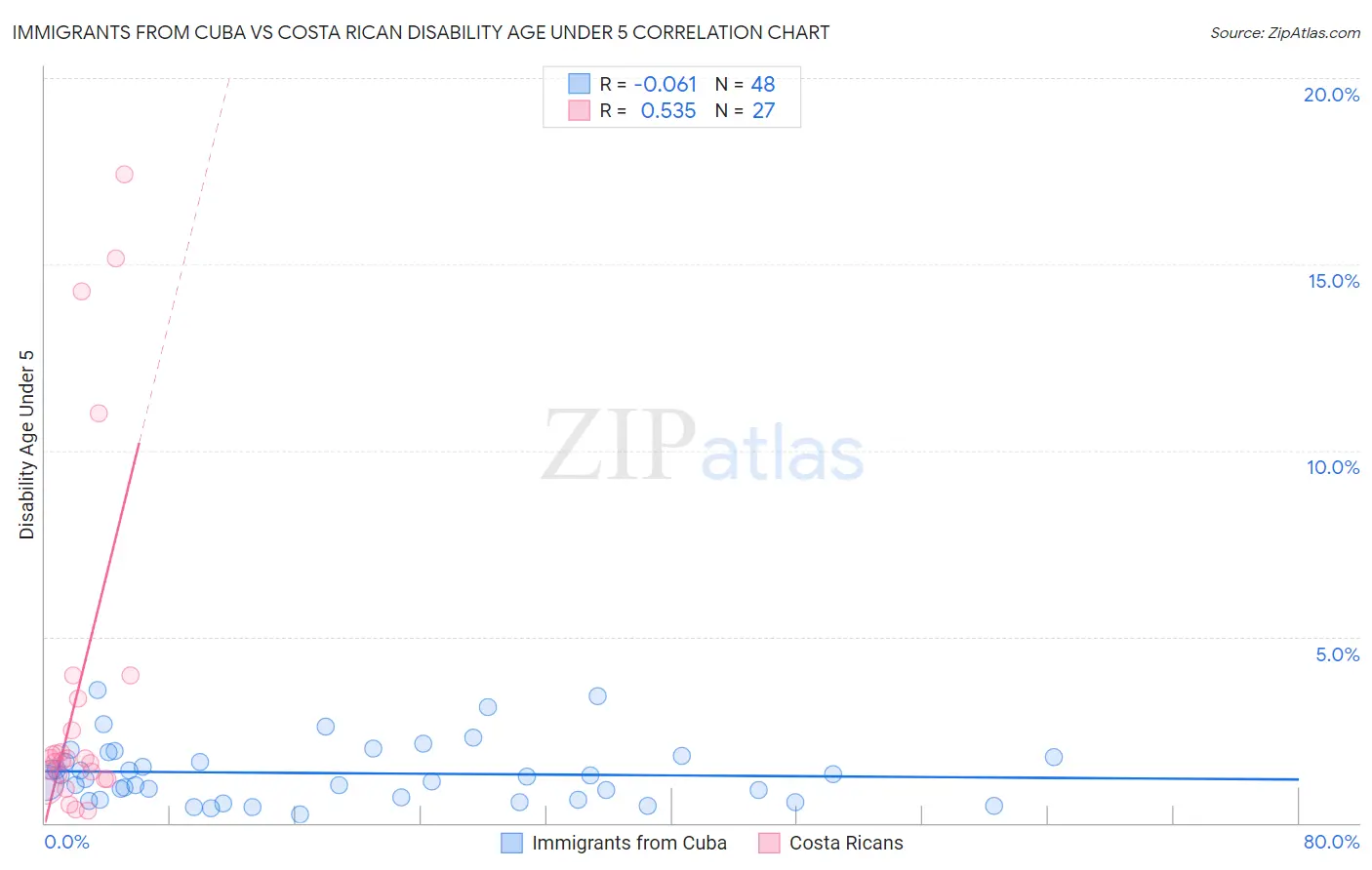 Immigrants from Cuba vs Costa Rican Disability Age Under 5