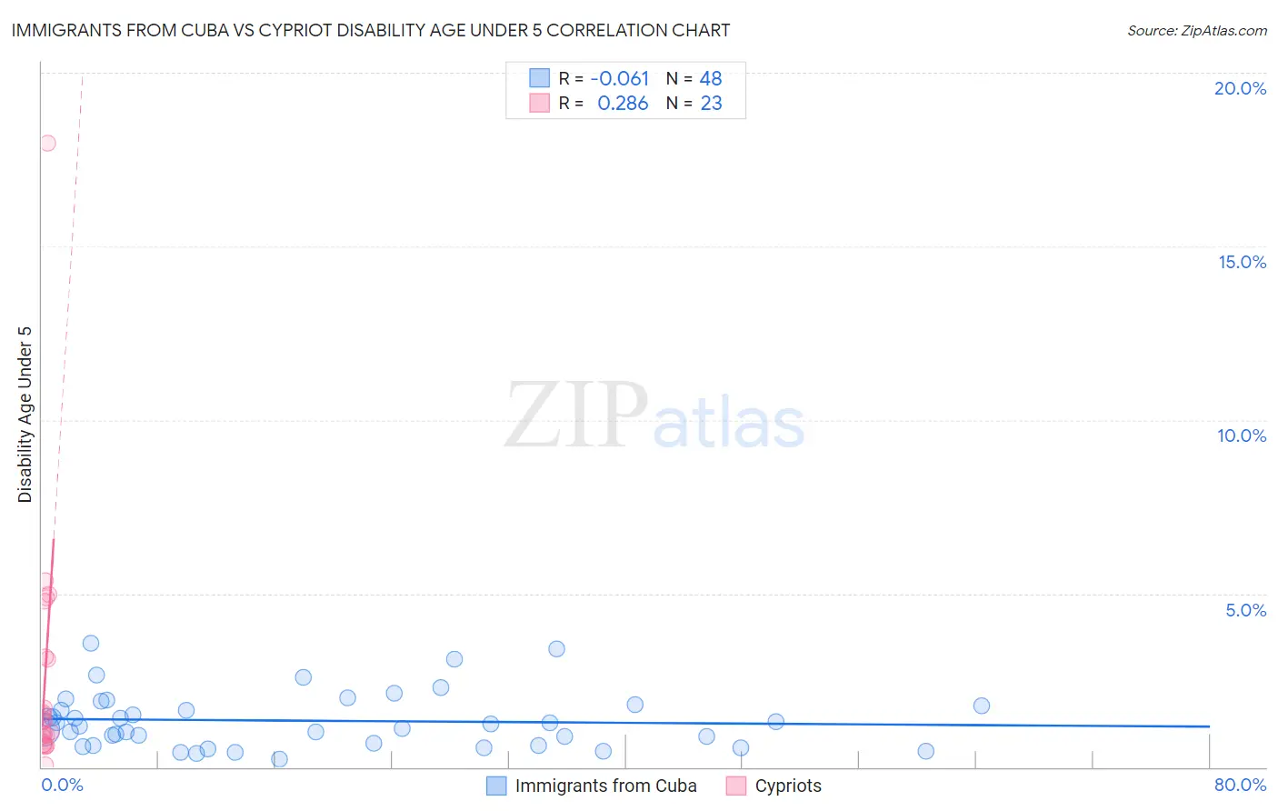 Immigrants from Cuba vs Cypriot Disability Age Under 5
