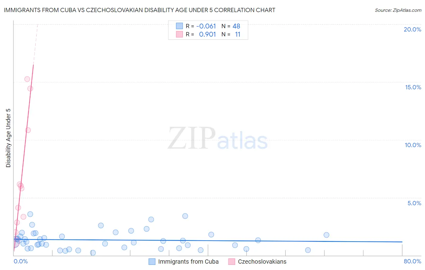 Immigrants from Cuba vs Czechoslovakian Disability Age Under 5