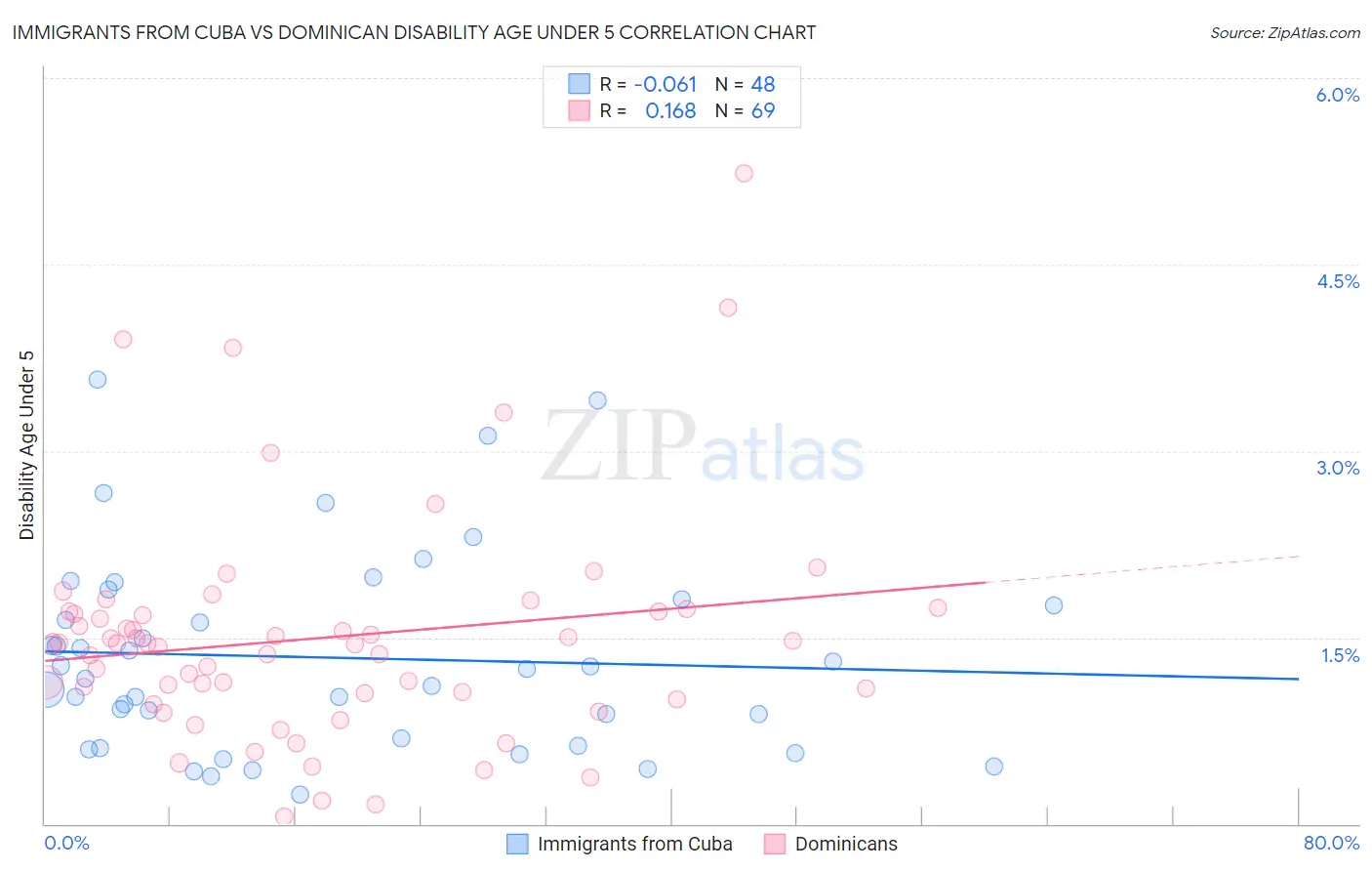 Immigrants from Cuba vs Dominican Disability Age Under 5