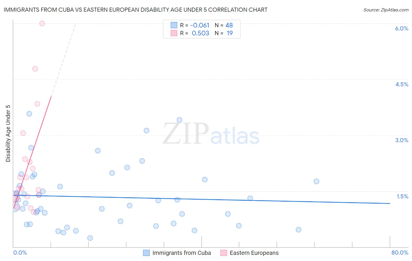 Immigrants from Cuba vs Eastern European Disability Age Under 5