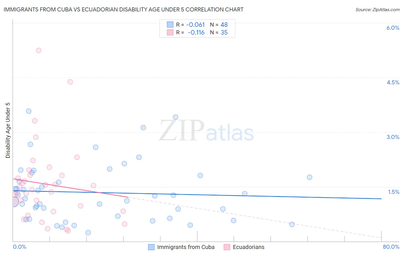 Immigrants from Cuba vs Ecuadorian Disability Age Under 5