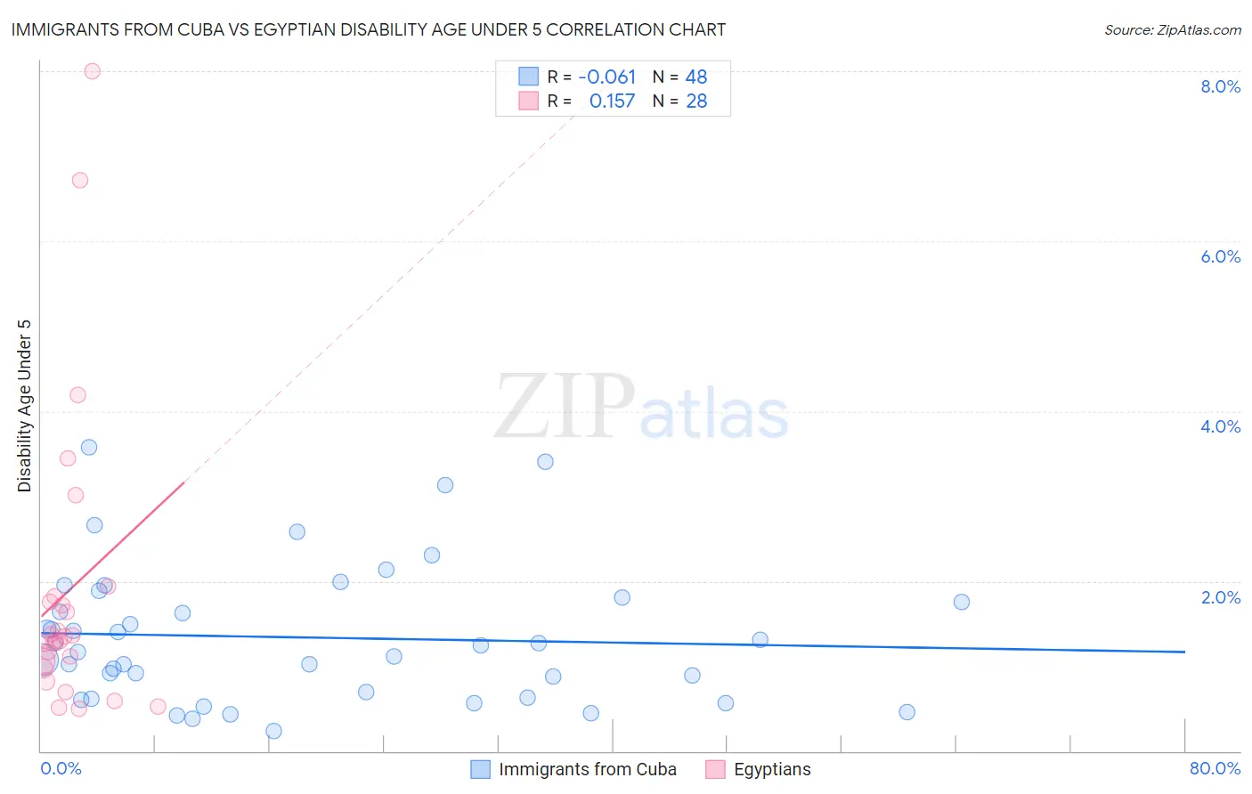 Immigrants from Cuba vs Egyptian Disability Age Under 5