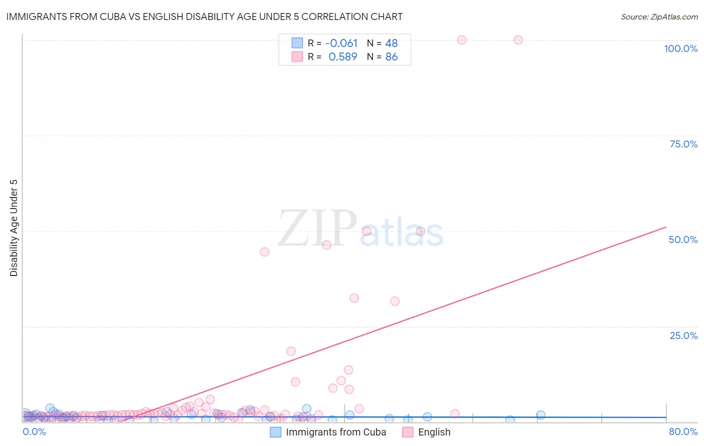 Immigrants from Cuba vs English Disability Age Under 5