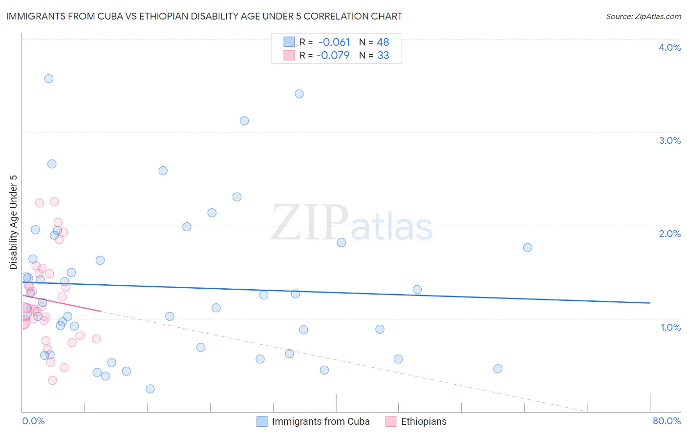 Immigrants from Cuba vs Ethiopian Disability Age Under 5