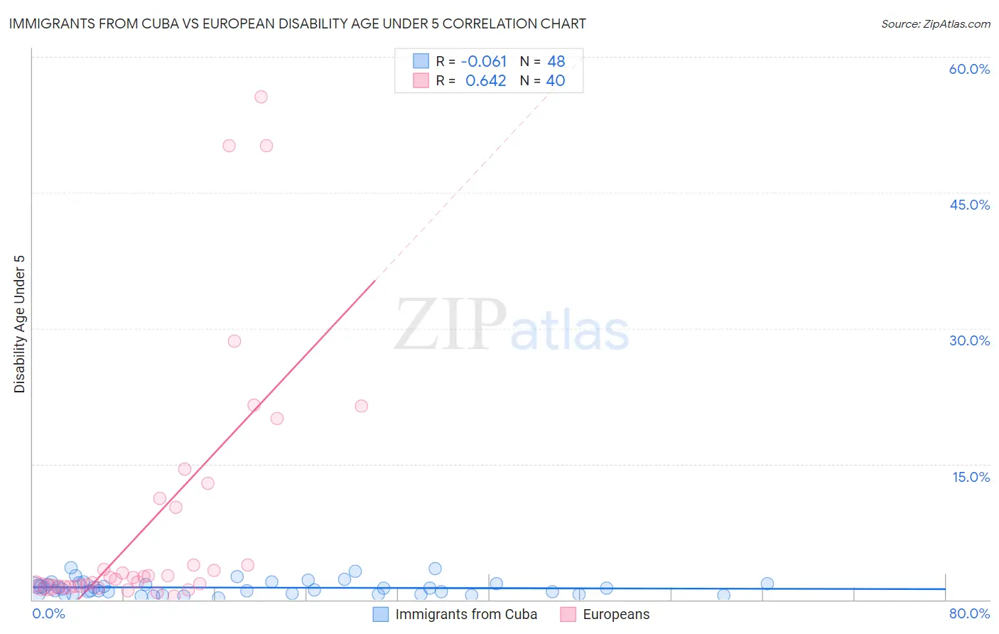 Immigrants from Cuba vs European Disability Age Under 5