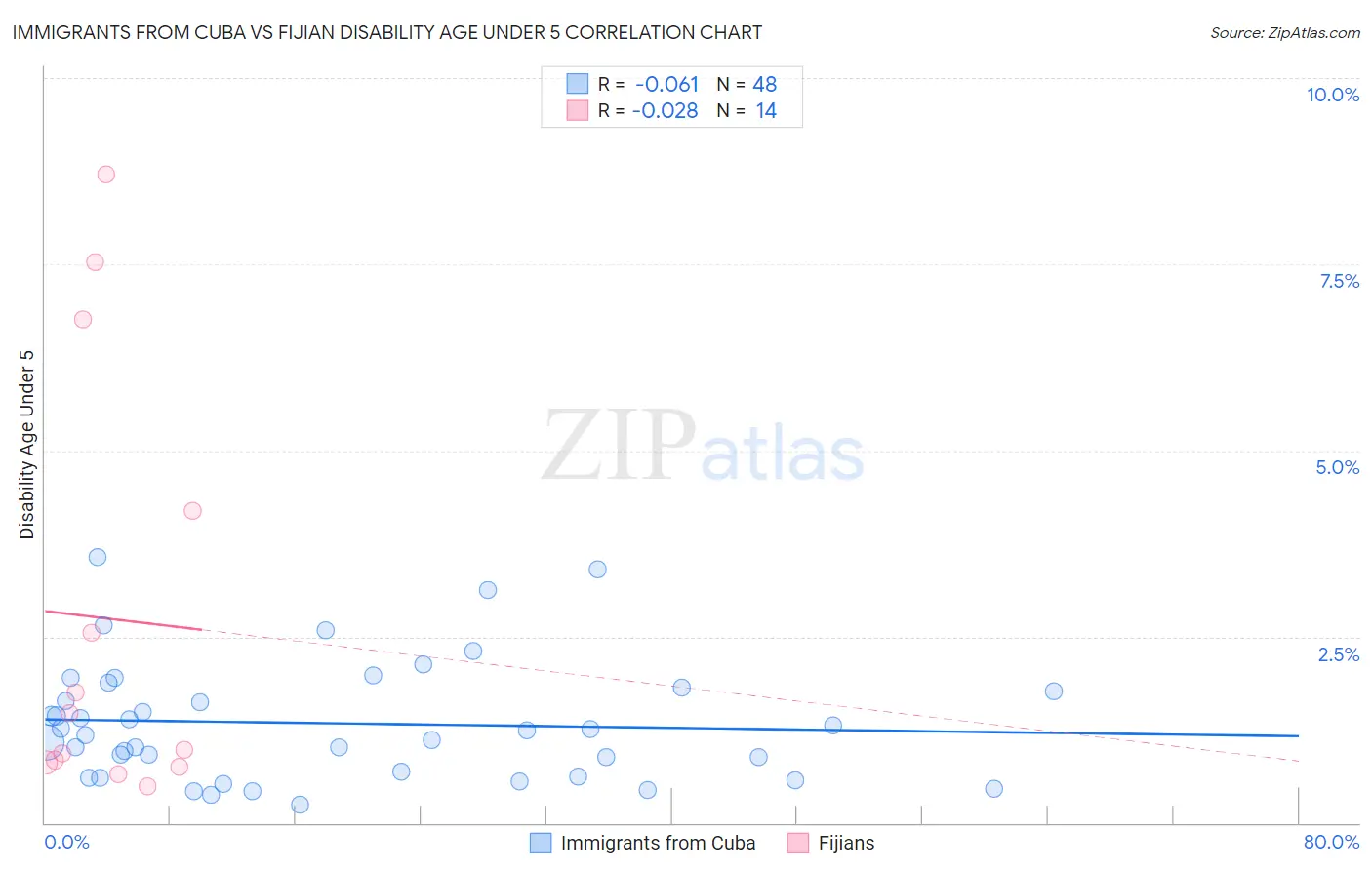 Immigrants from Cuba vs Fijian Disability Age Under 5