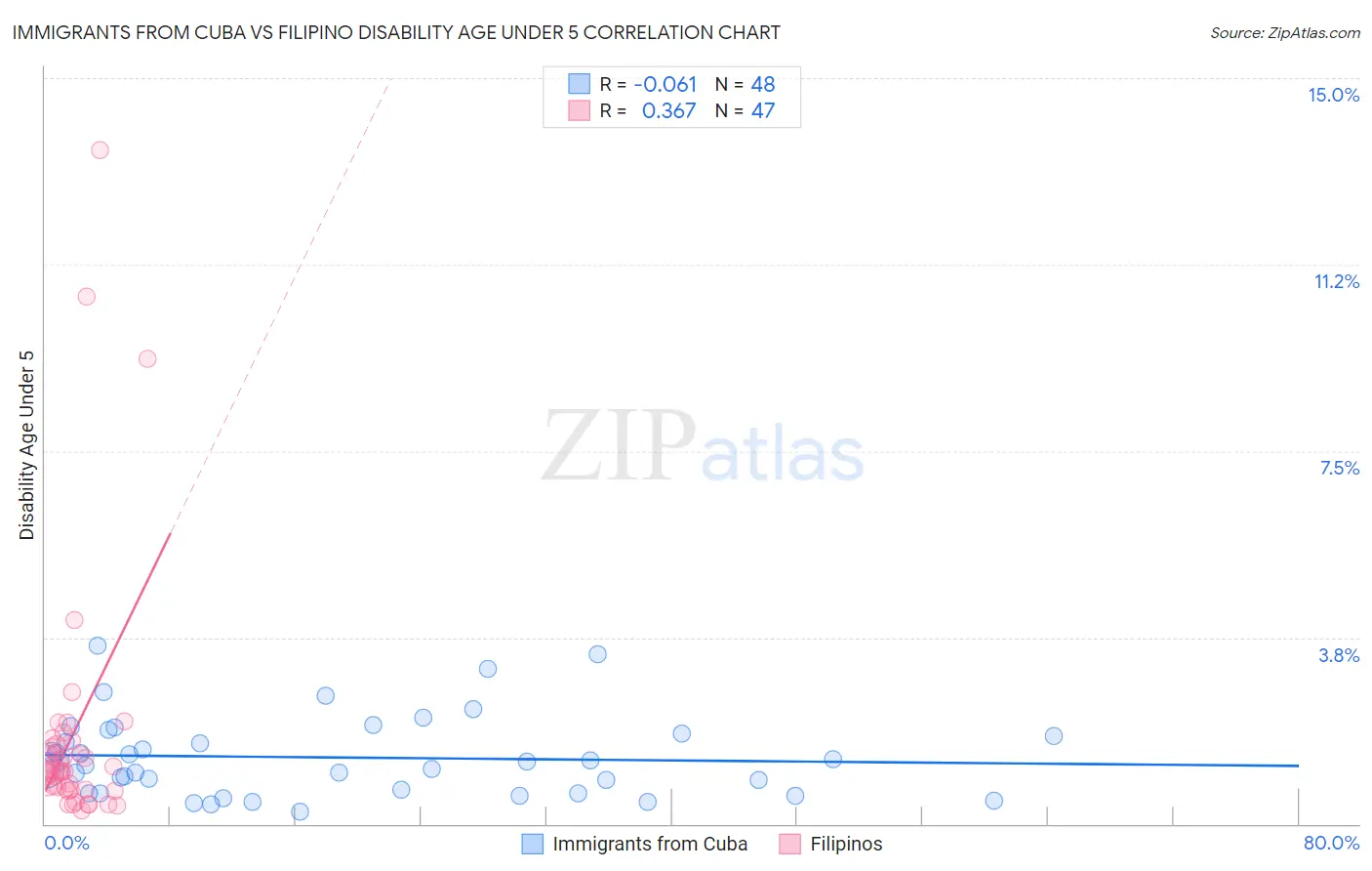 Immigrants from Cuba vs Filipino Disability Age Under 5