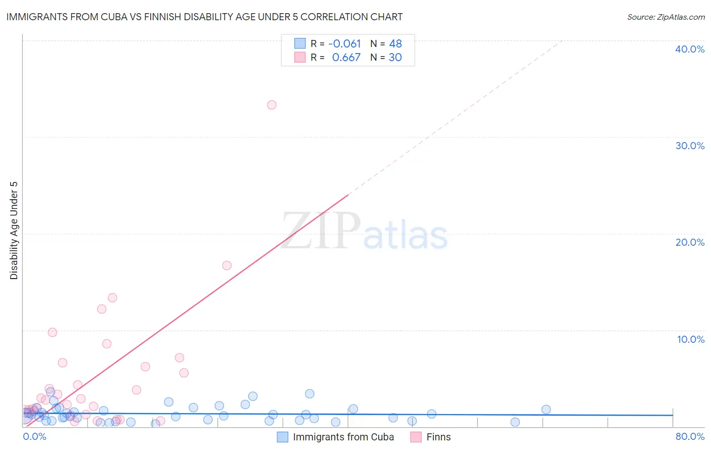 Immigrants from Cuba vs Finnish Disability Age Under 5