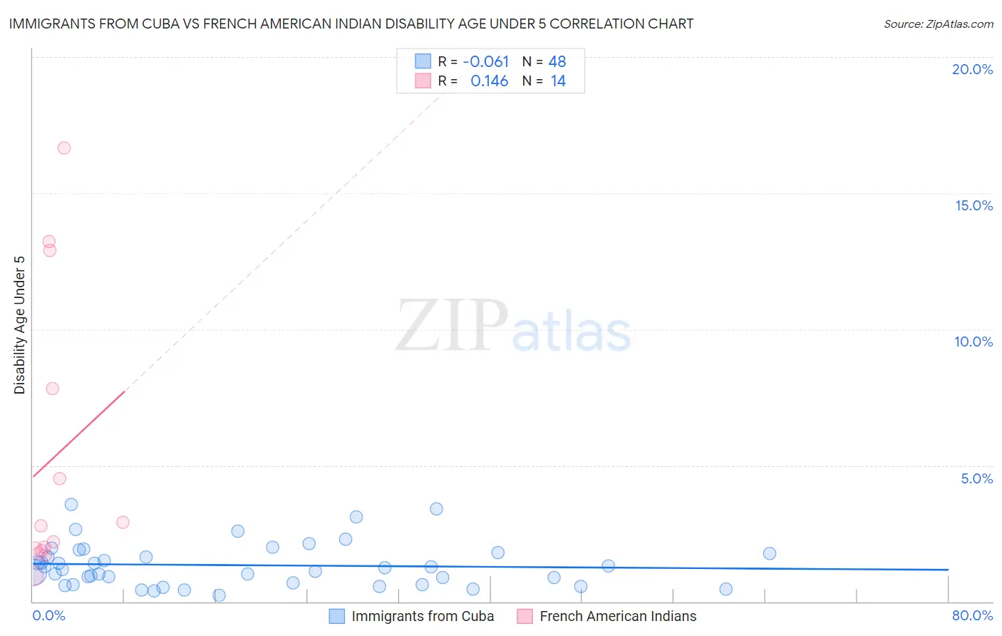 Immigrants from Cuba vs French American Indian Disability Age Under 5