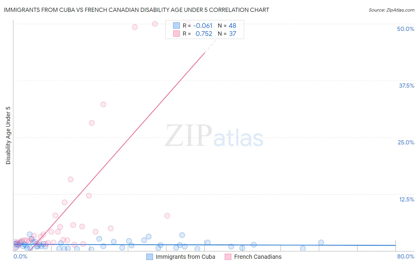 Immigrants from Cuba vs French Canadian Disability Age Under 5
