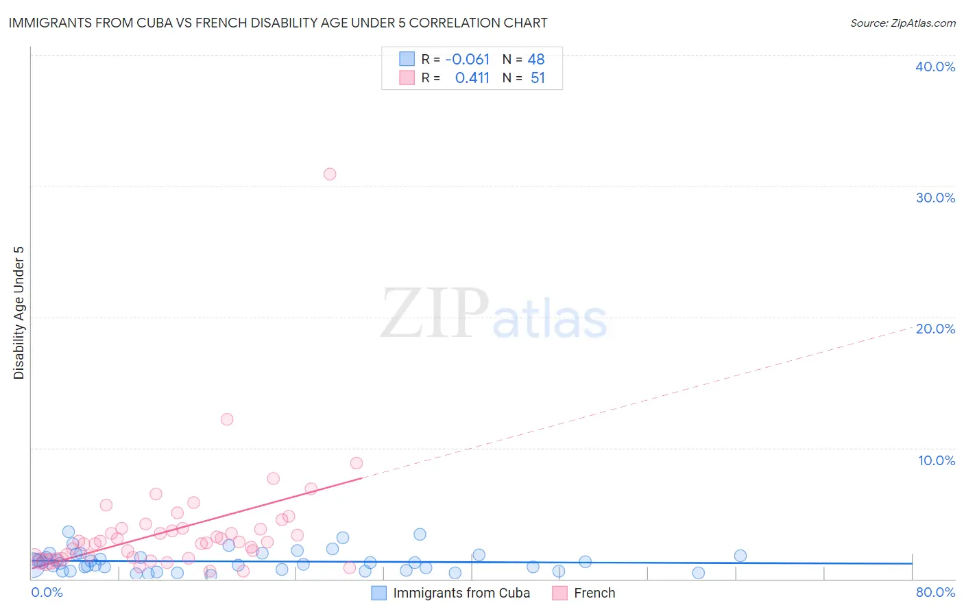 Immigrants from Cuba vs French Disability Age Under 5