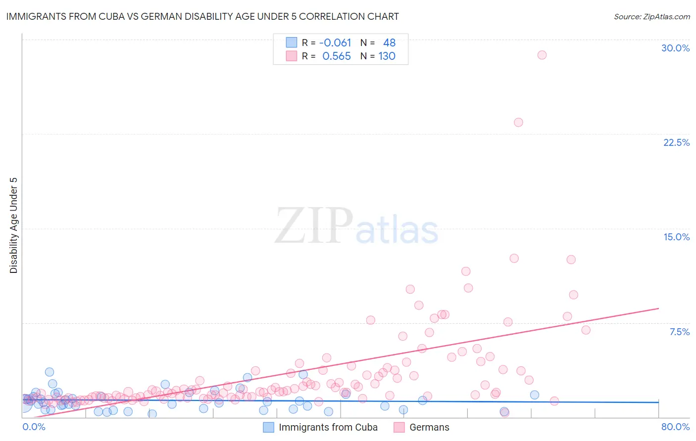 Immigrants from Cuba vs German Disability Age Under 5