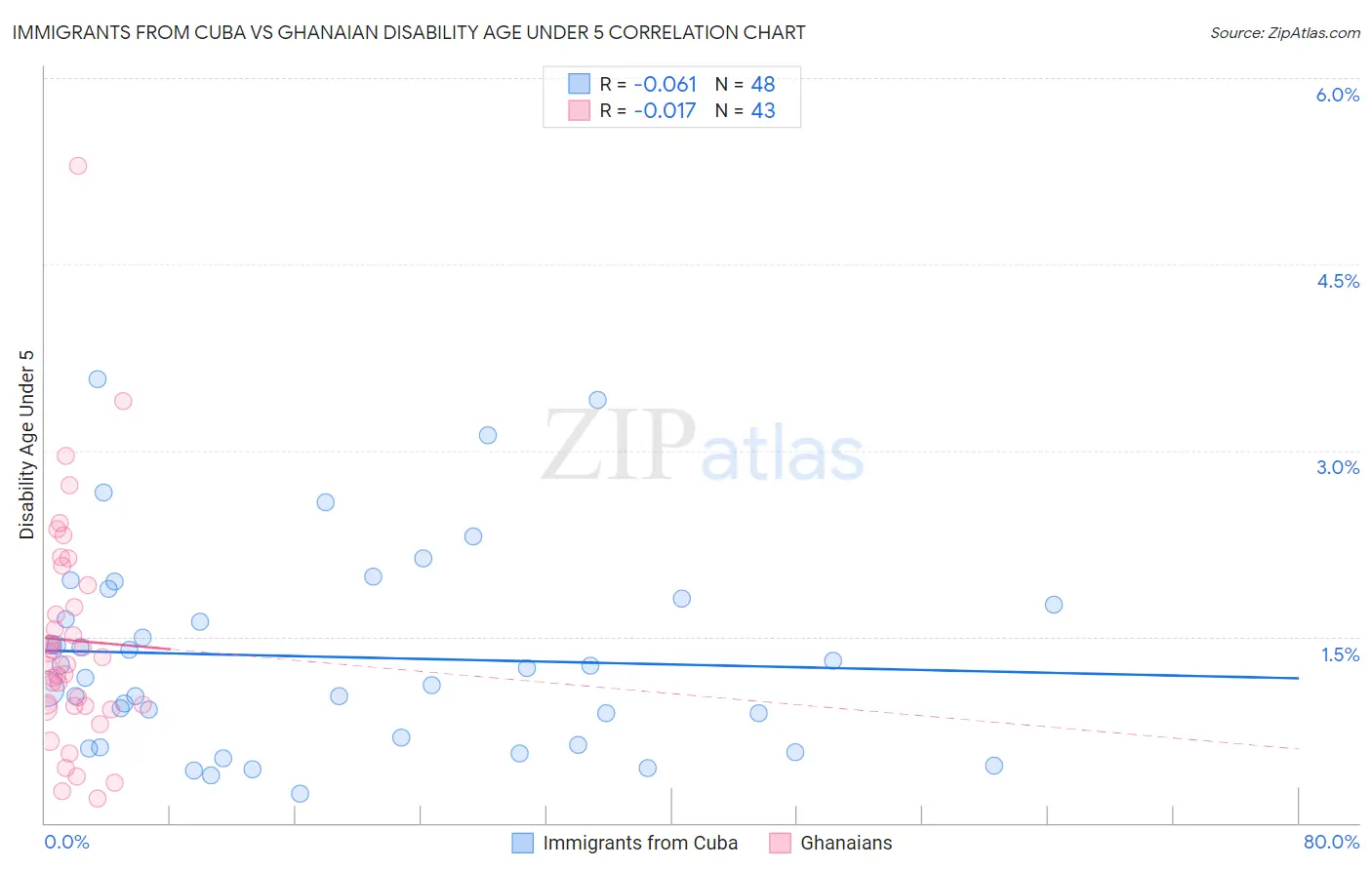 Immigrants from Cuba vs Ghanaian Disability Age Under 5