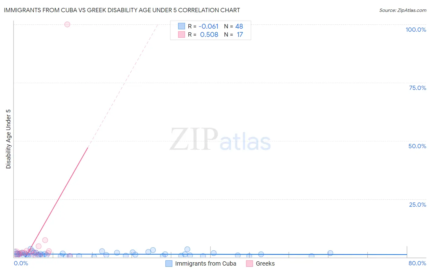 Immigrants from Cuba vs Greek Disability Age Under 5