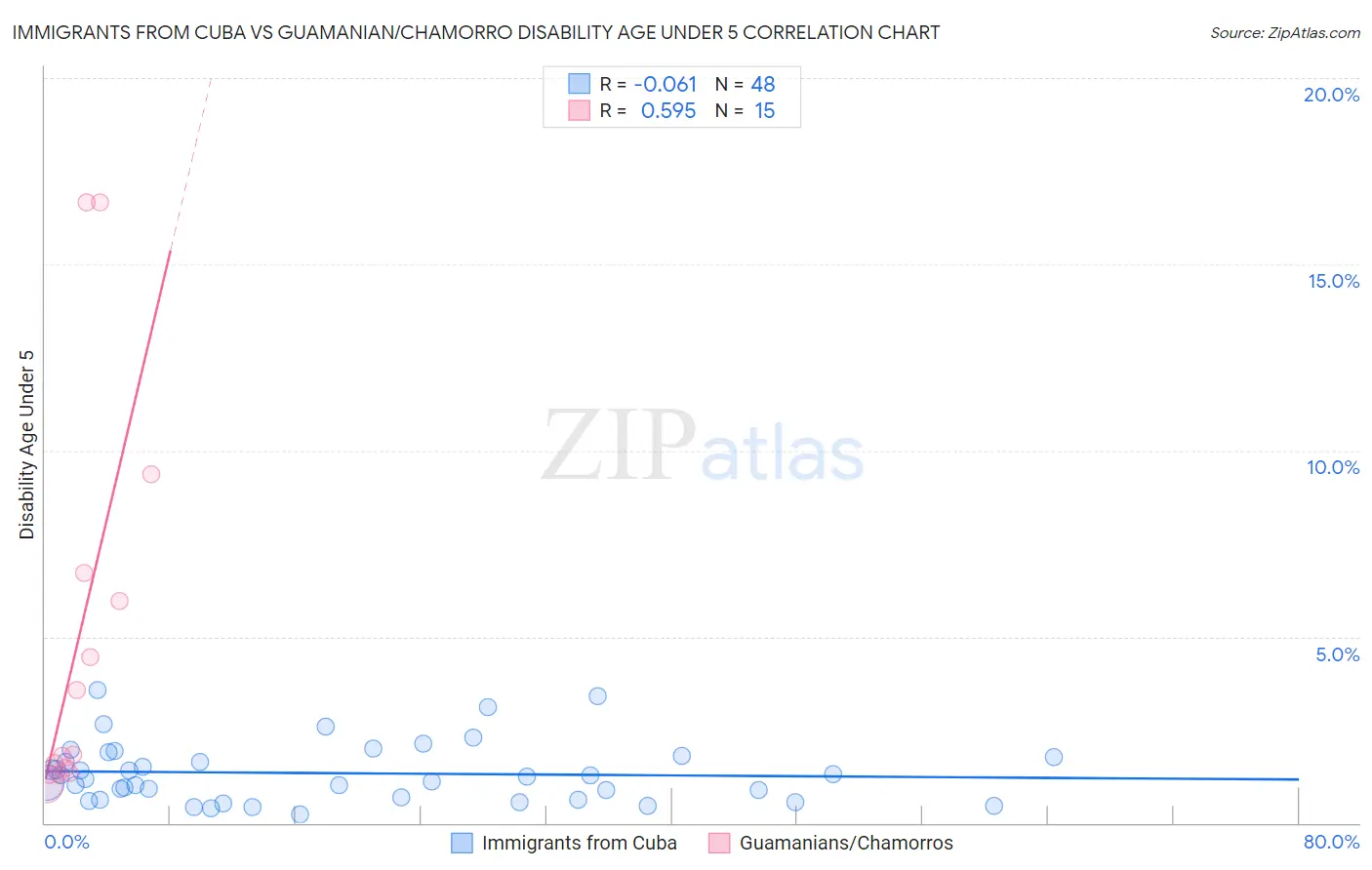 Immigrants from Cuba vs Guamanian/Chamorro Disability Age Under 5