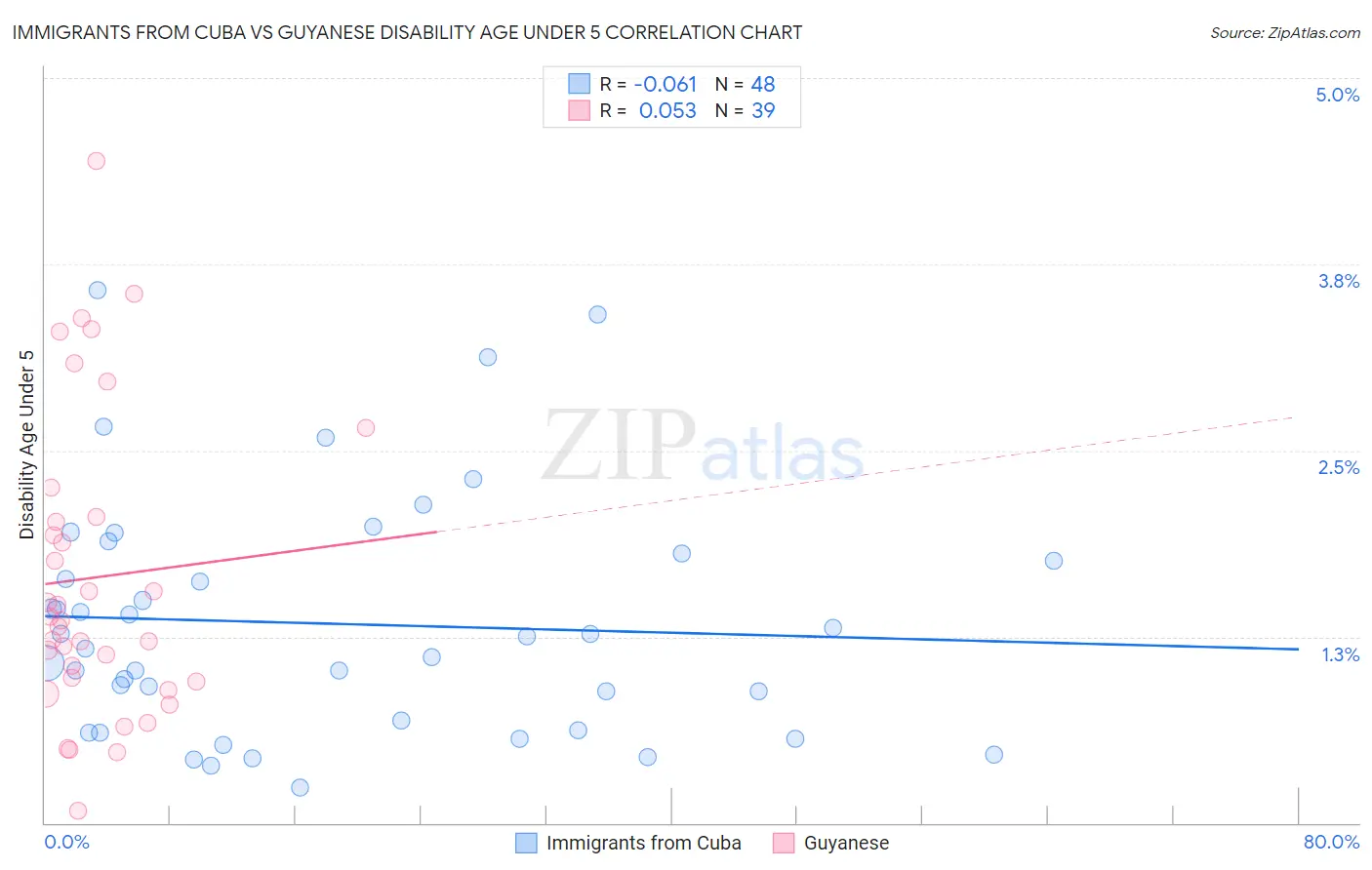 Immigrants from Cuba vs Guyanese Disability Age Under 5