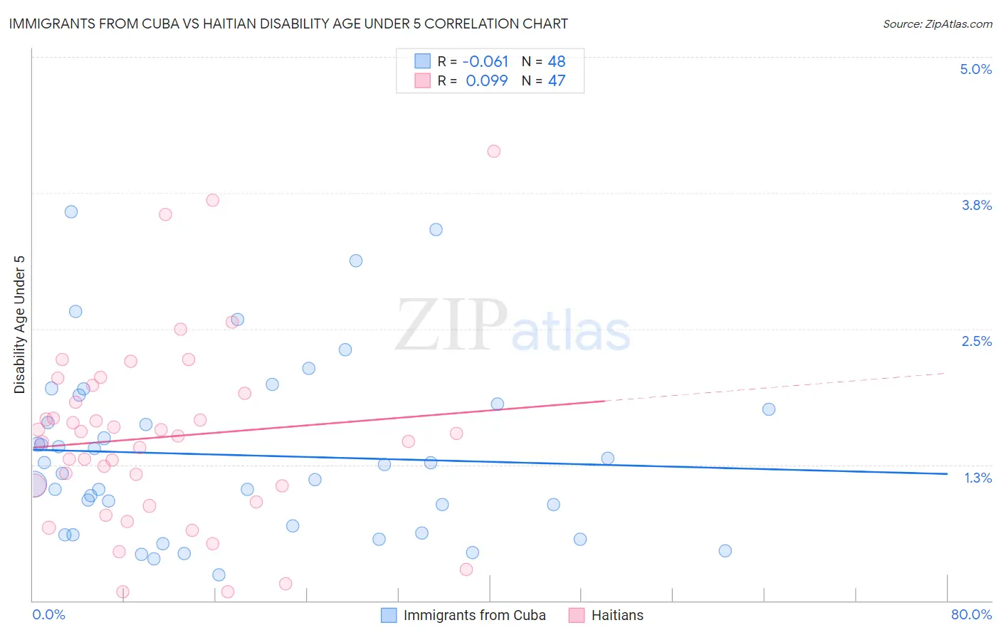 Immigrants from Cuba vs Haitian Disability Age Under 5