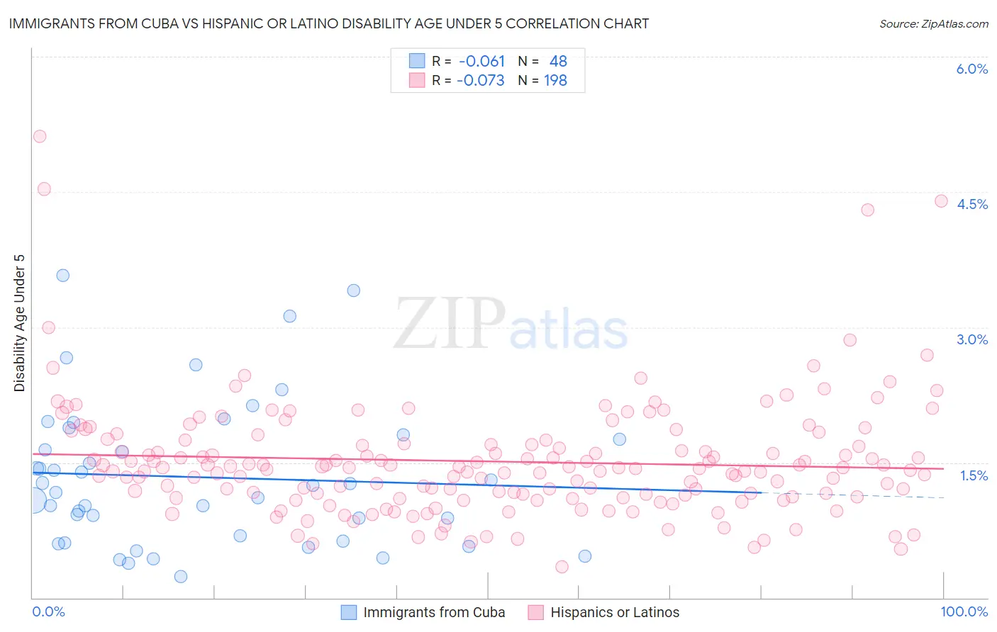 Immigrants from Cuba vs Hispanic or Latino Disability Age Under 5