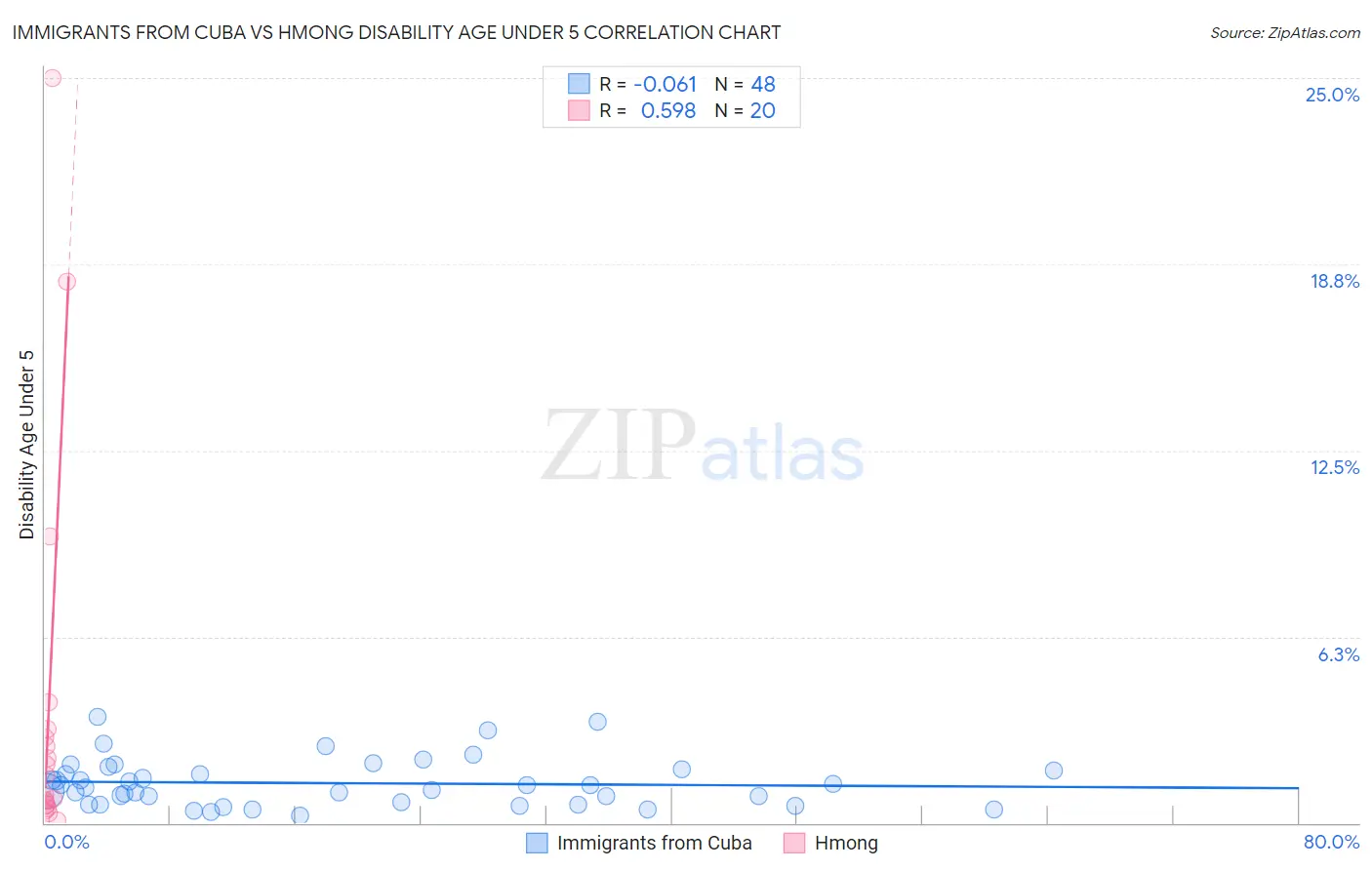 Immigrants from Cuba vs Hmong Disability Age Under 5