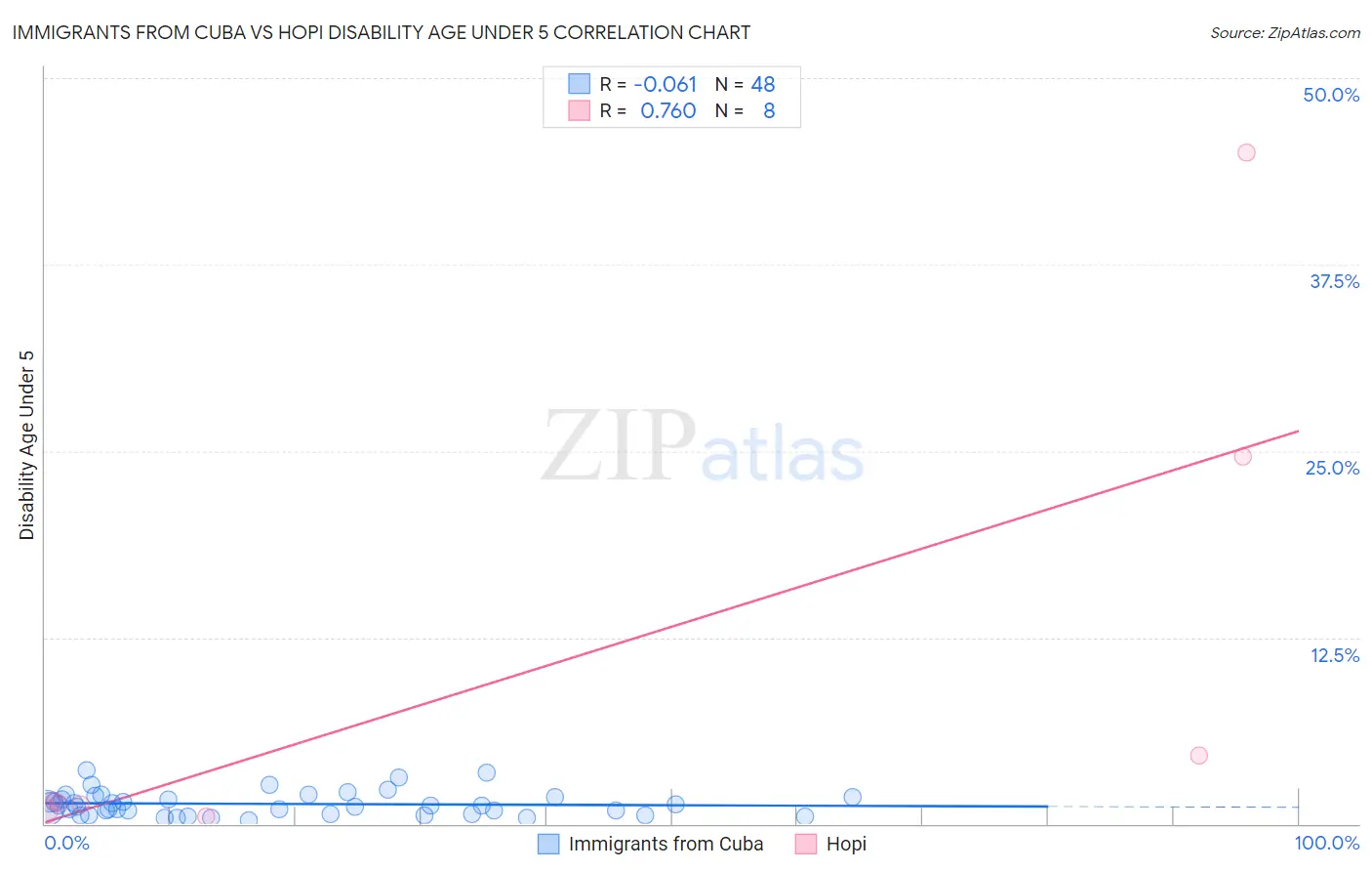 Immigrants from Cuba vs Hopi Disability Age Under 5