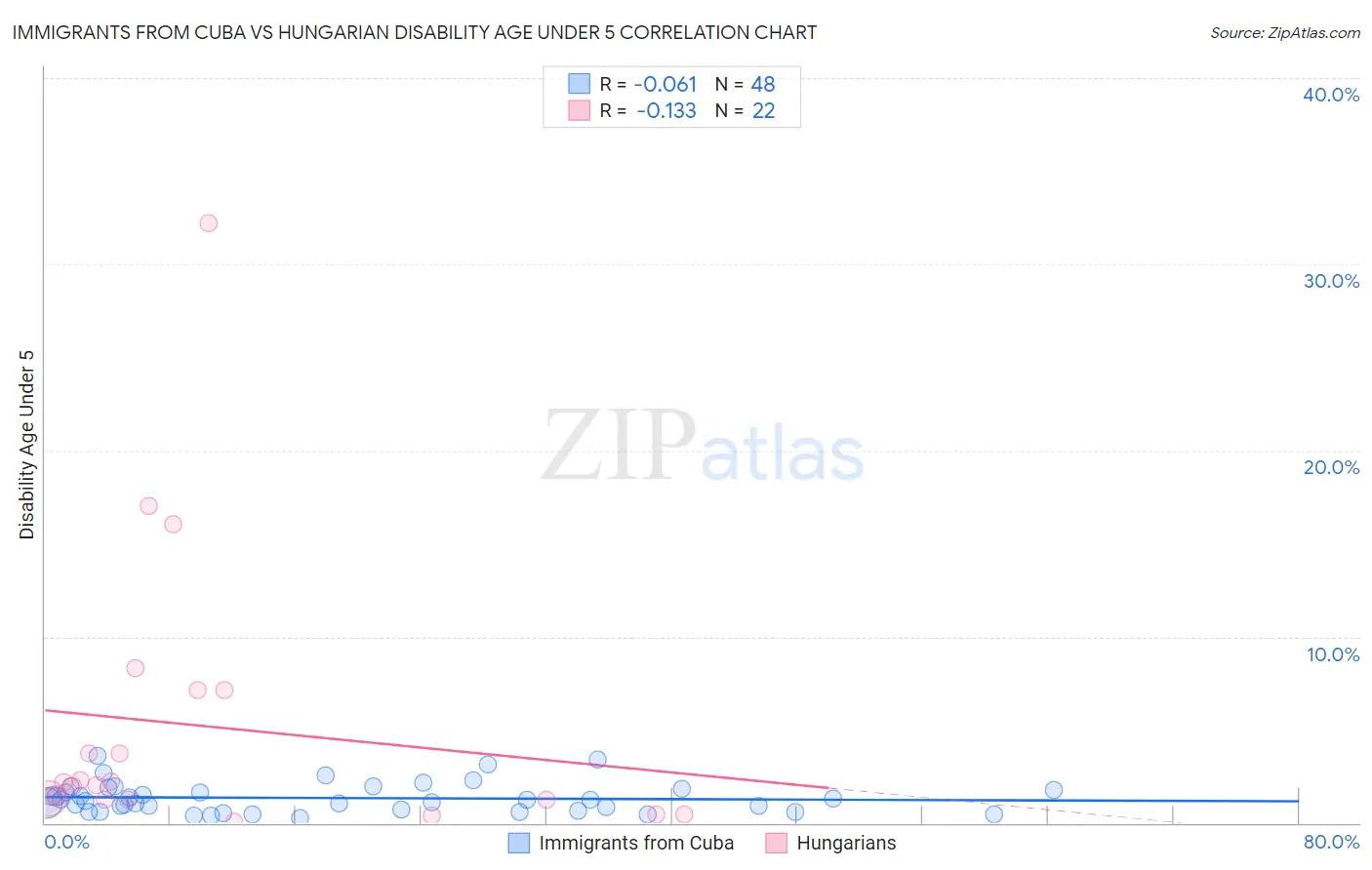 Immigrants from Cuba vs Hungarian Disability Age Under 5