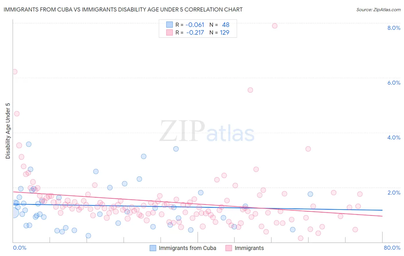 Immigrants from Cuba vs Immigrants Disability Age Under 5