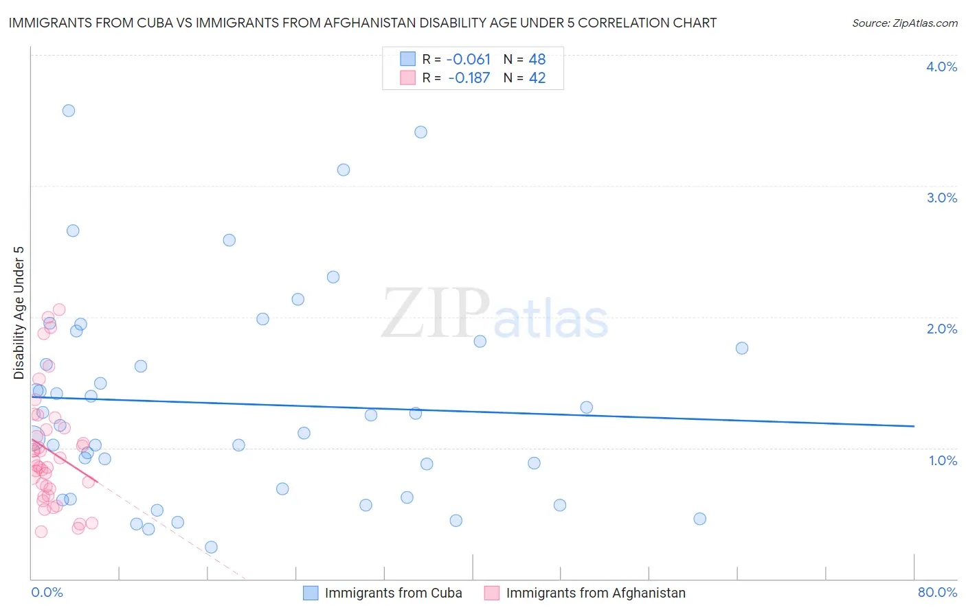 Immigrants from Cuba vs Immigrants from Afghanistan Disability Age Under 5