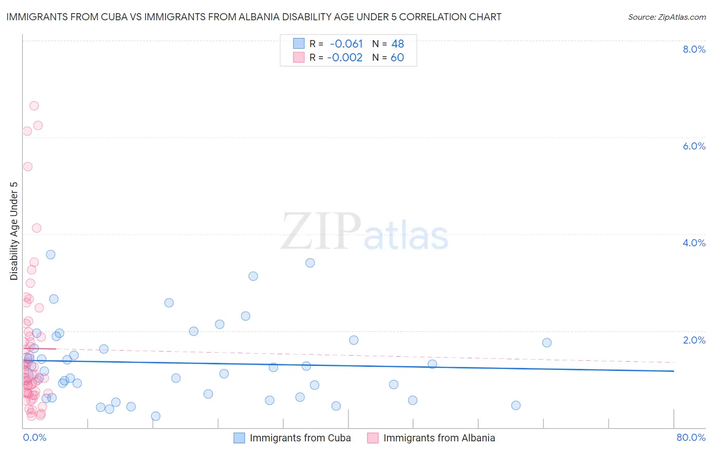 Immigrants from Cuba vs Immigrants from Albania Disability Age Under 5