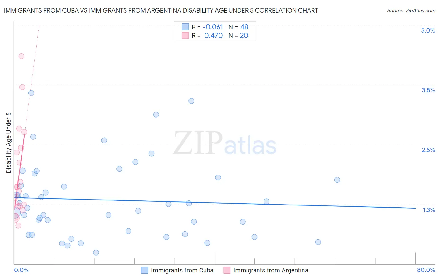 Immigrants from Cuba vs Immigrants from Argentina Disability Age Under 5
