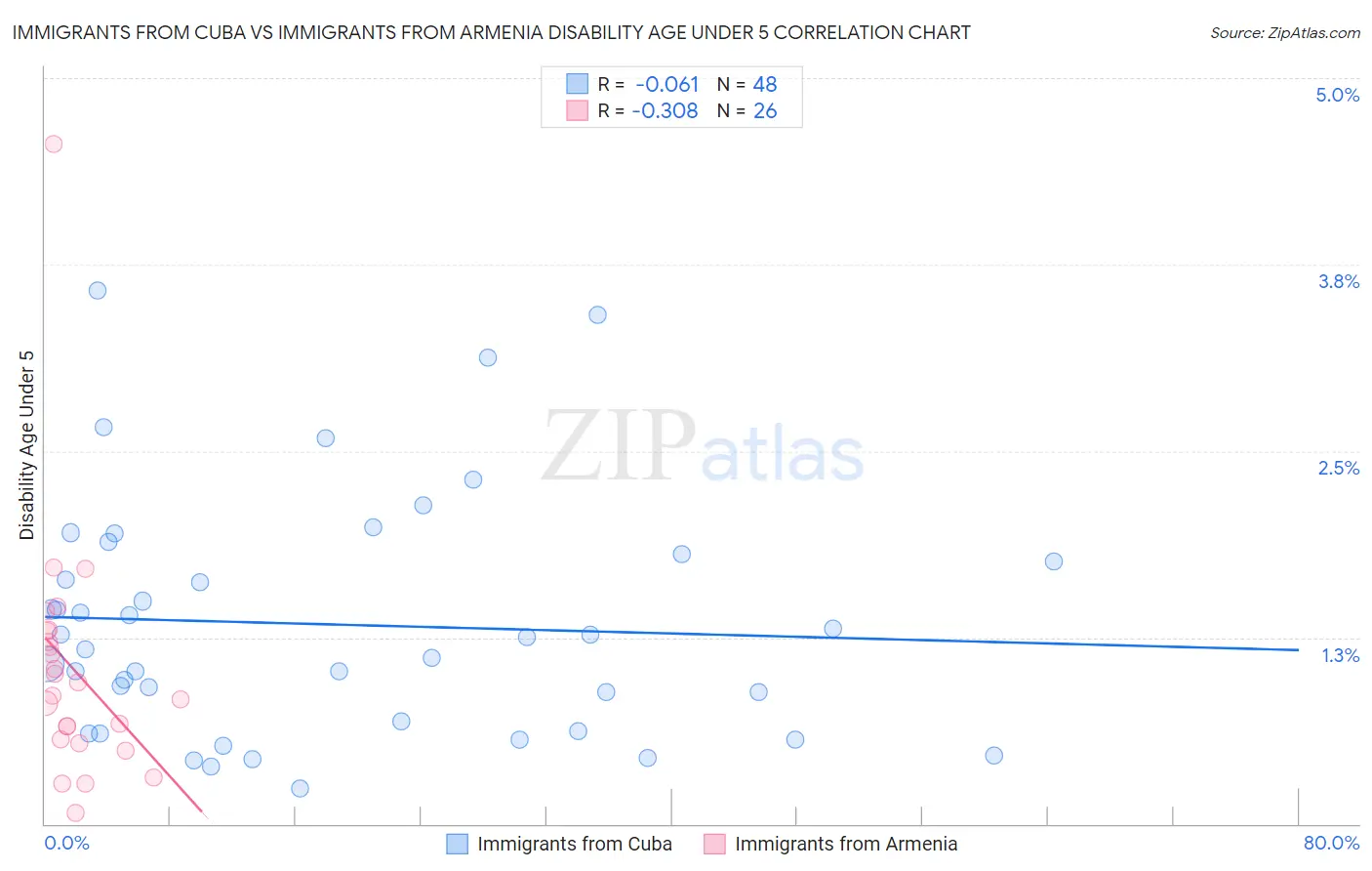 Immigrants from Cuba vs Immigrants from Armenia Disability Age Under 5