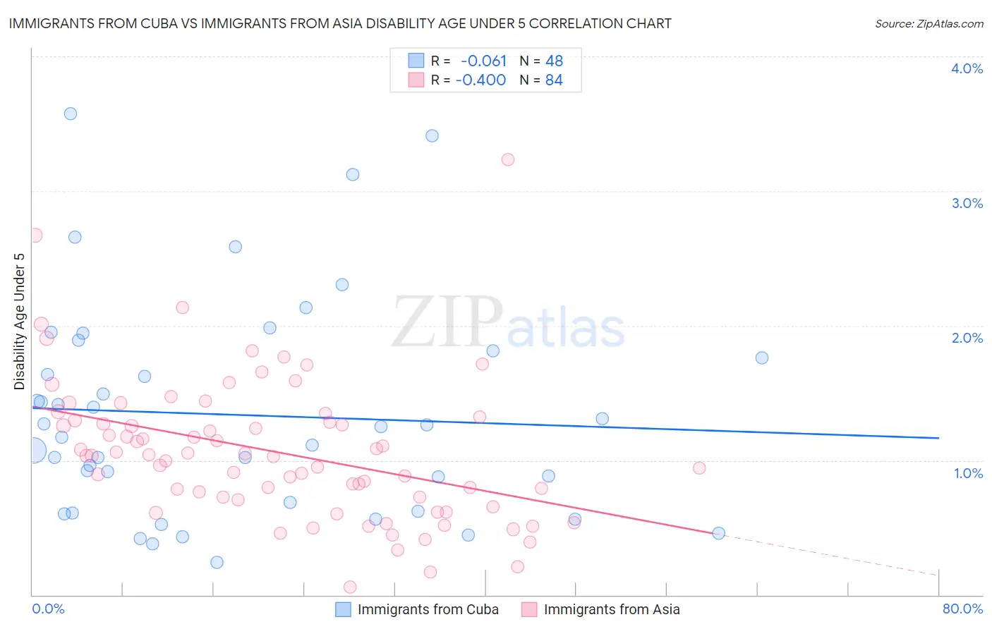 Immigrants from Cuba vs Immigrants from Asia Disability Age Under 5