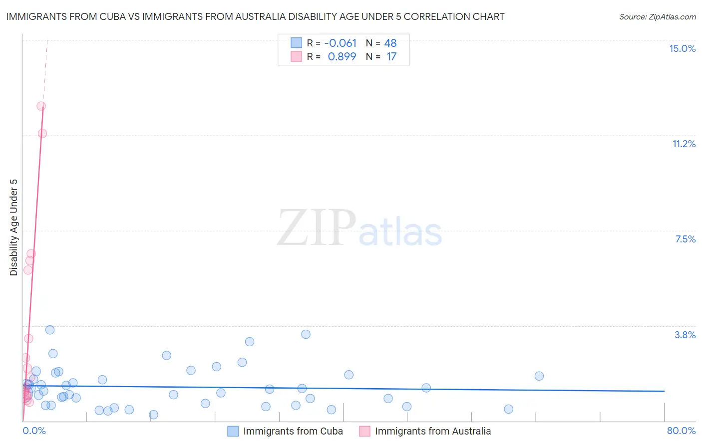 Immigrants from Cuba vs Immigrants from Australia Disability Age Under 5