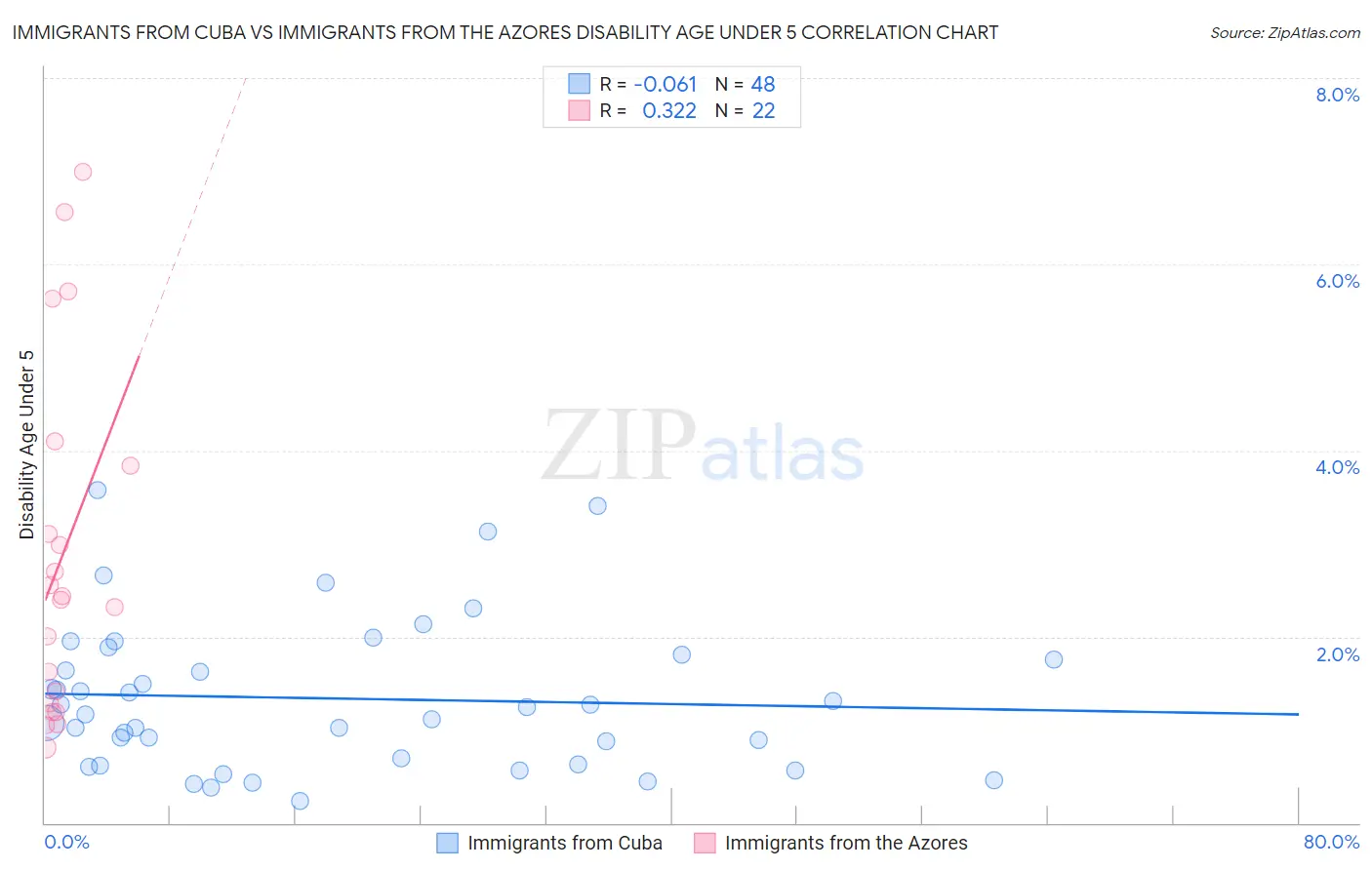 Immigrants from Cuba vs Immigrants from the Azores Disability Age Under 5