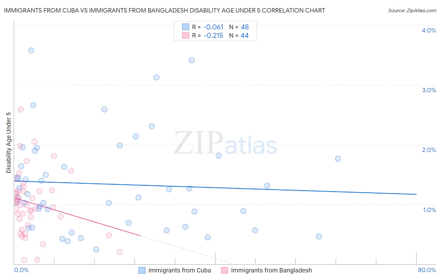 Immigrants from Cuba vs Immigrants from Bangladesh Disability Age Under 5