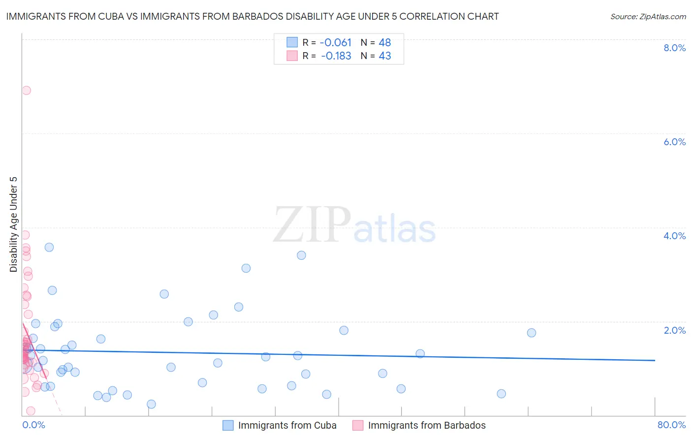 Immigrants from Cuba vs Immigrants from Barbados Disability Age Under 5