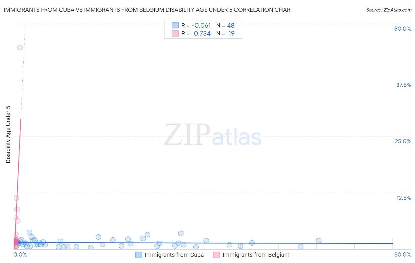 Immigrants from Cuba vs Immigrants from Belgium Disability Age Under 5