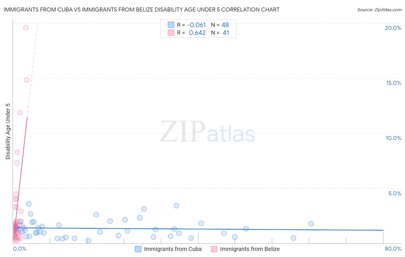 Immigrants from Cuba vs Immigrants from Belize Disability Age Under 5