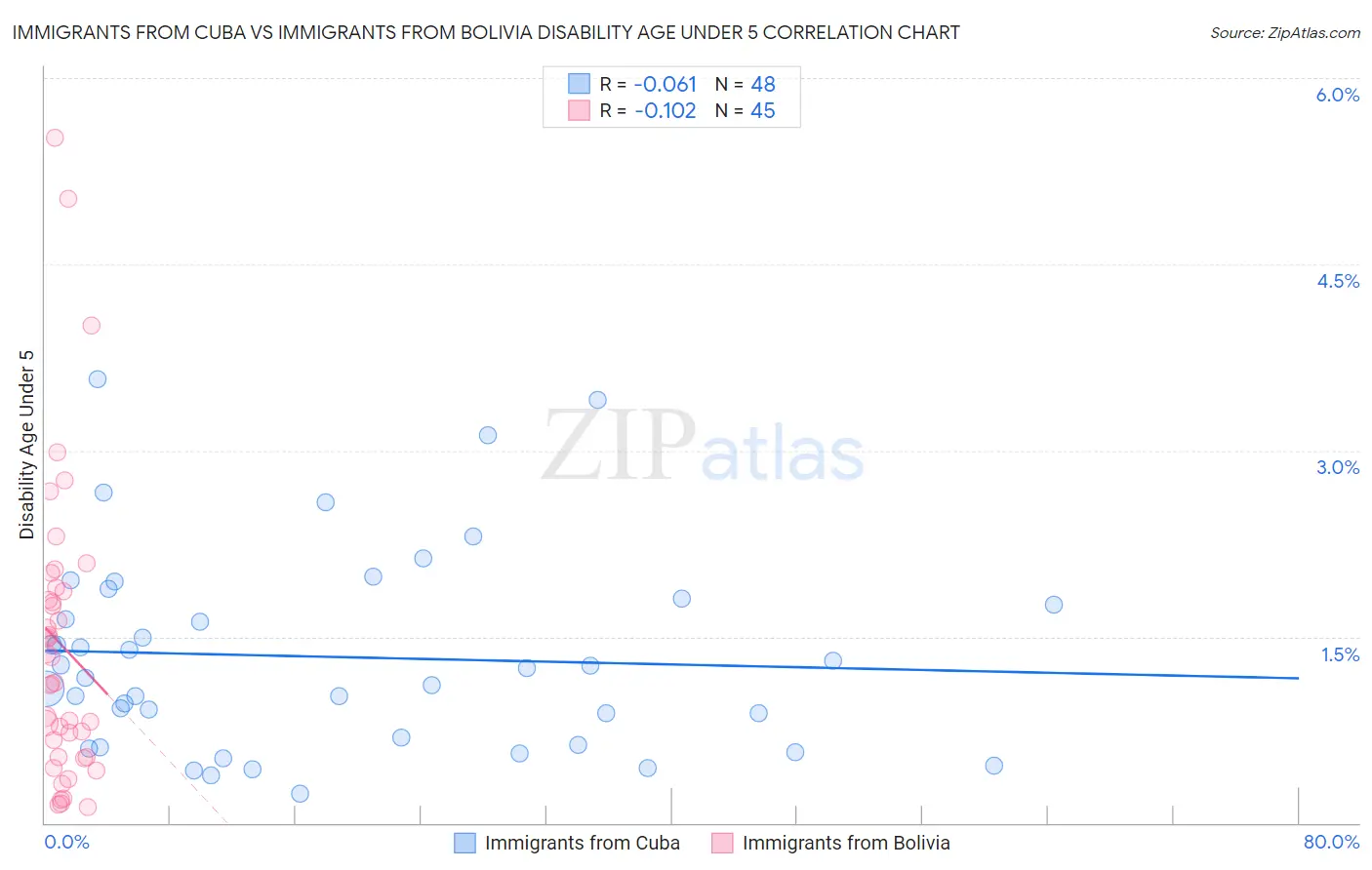 Immigrants from Cuba vs Immigrants from Bolivia Disability Age Under 5