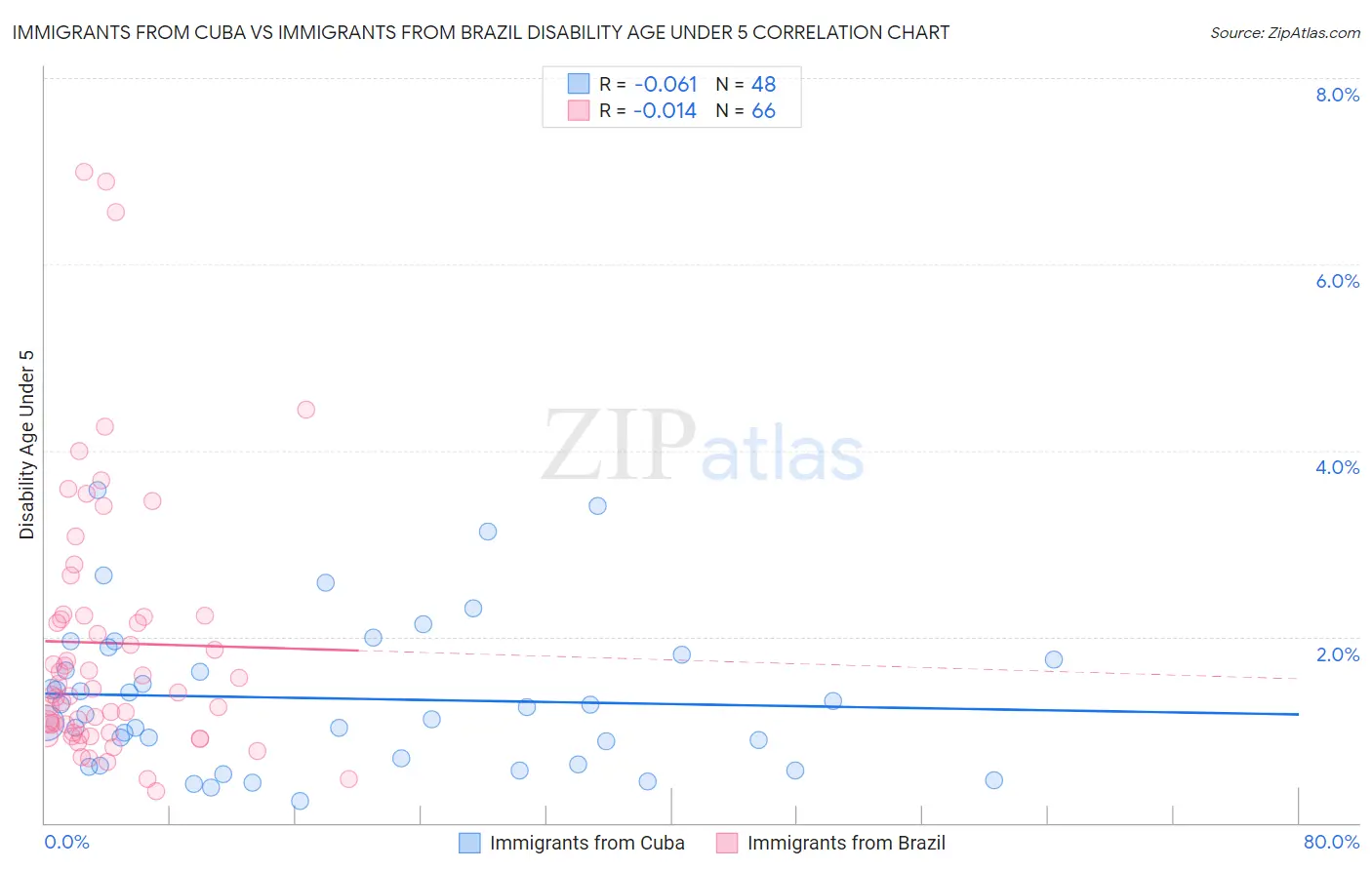 Immigrants from Cuba vs Immigrants from Brazil Disability Age Under 5