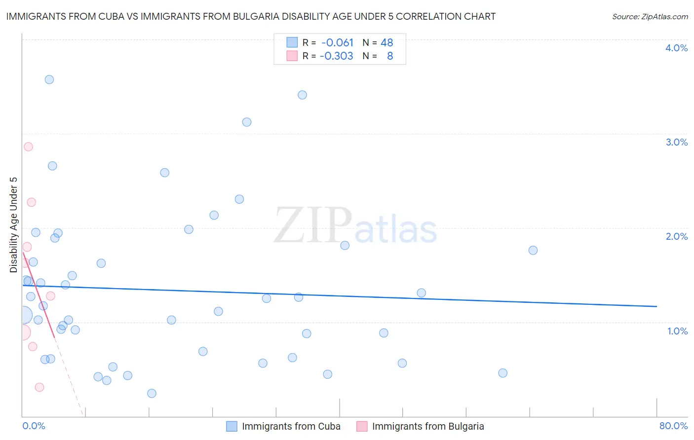 Immigrants from Cuba vs Immigrants from Bulgaria Disability Age Under 5